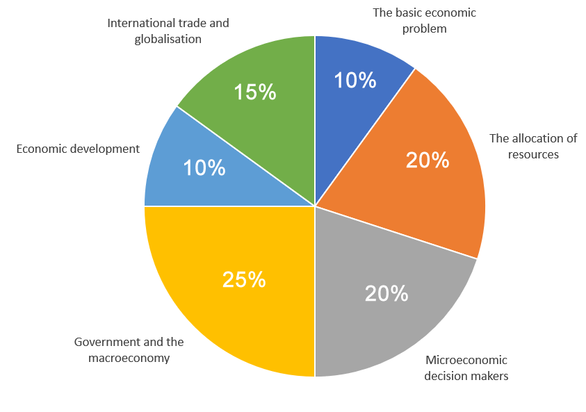 0455 Economics teaching time