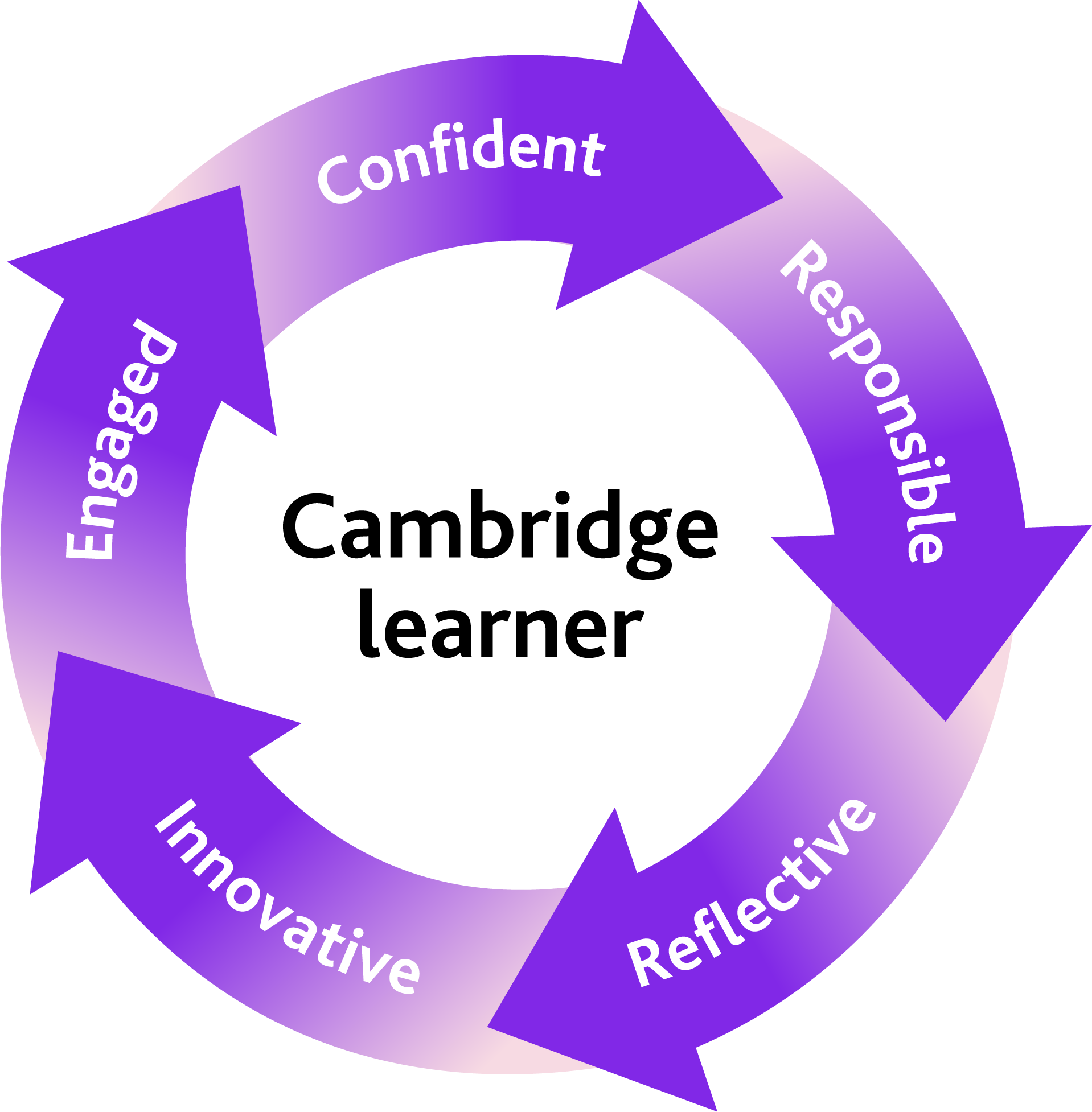 Cycle of Cambridge learner attributes: Reflective, Innovative, Engaged, Confident, Responsible