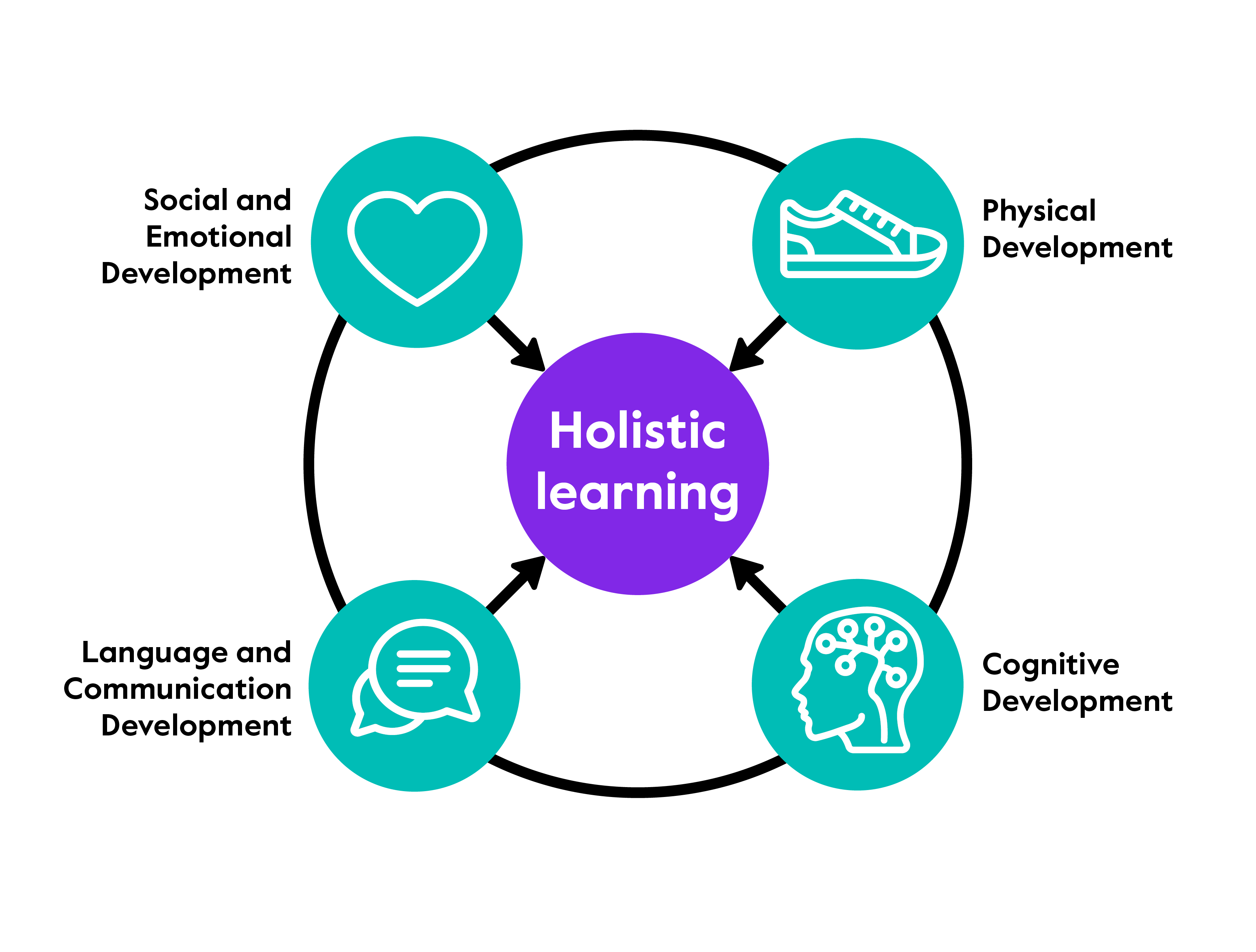 Cycle demonstrating the links between physical, cognitive, language and communication, and social and emotional development.