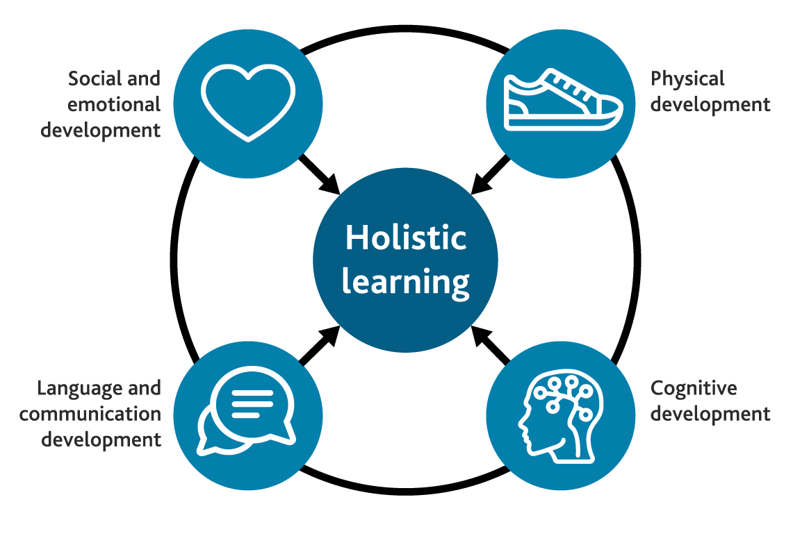 Teaching and Learning Approaches: A holistic approach | Online Learning ...