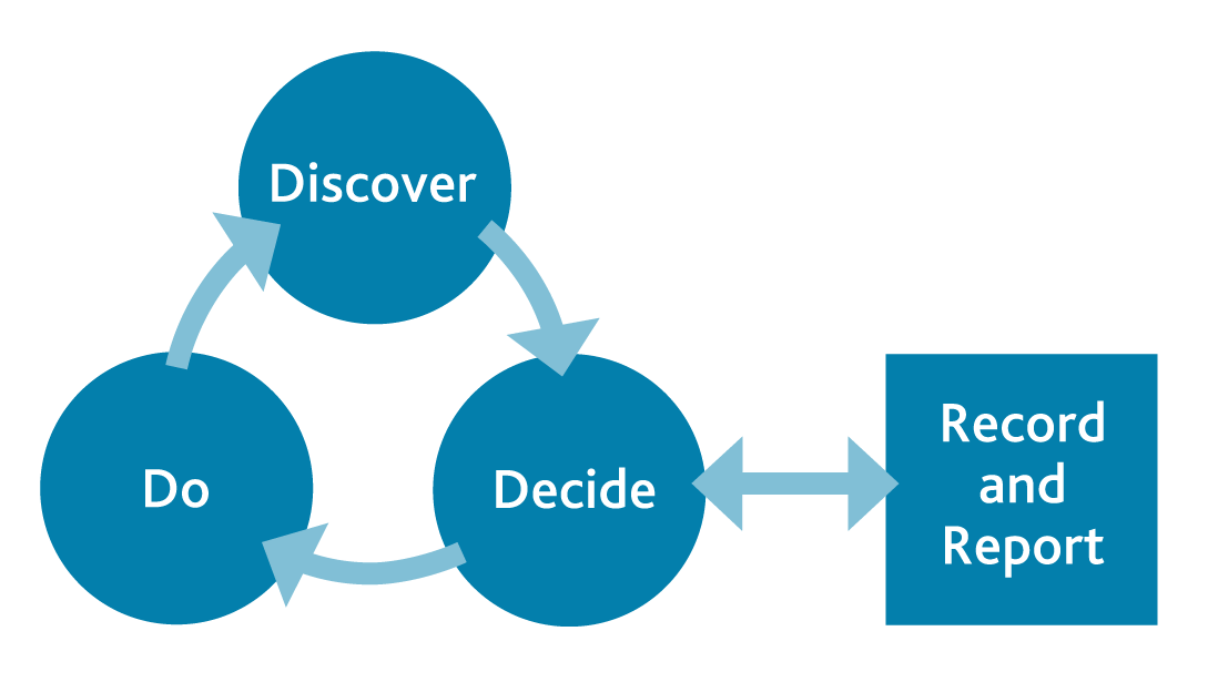 Infographic to explain the Discover, Decide, Do; then Record and Report approach to assessment