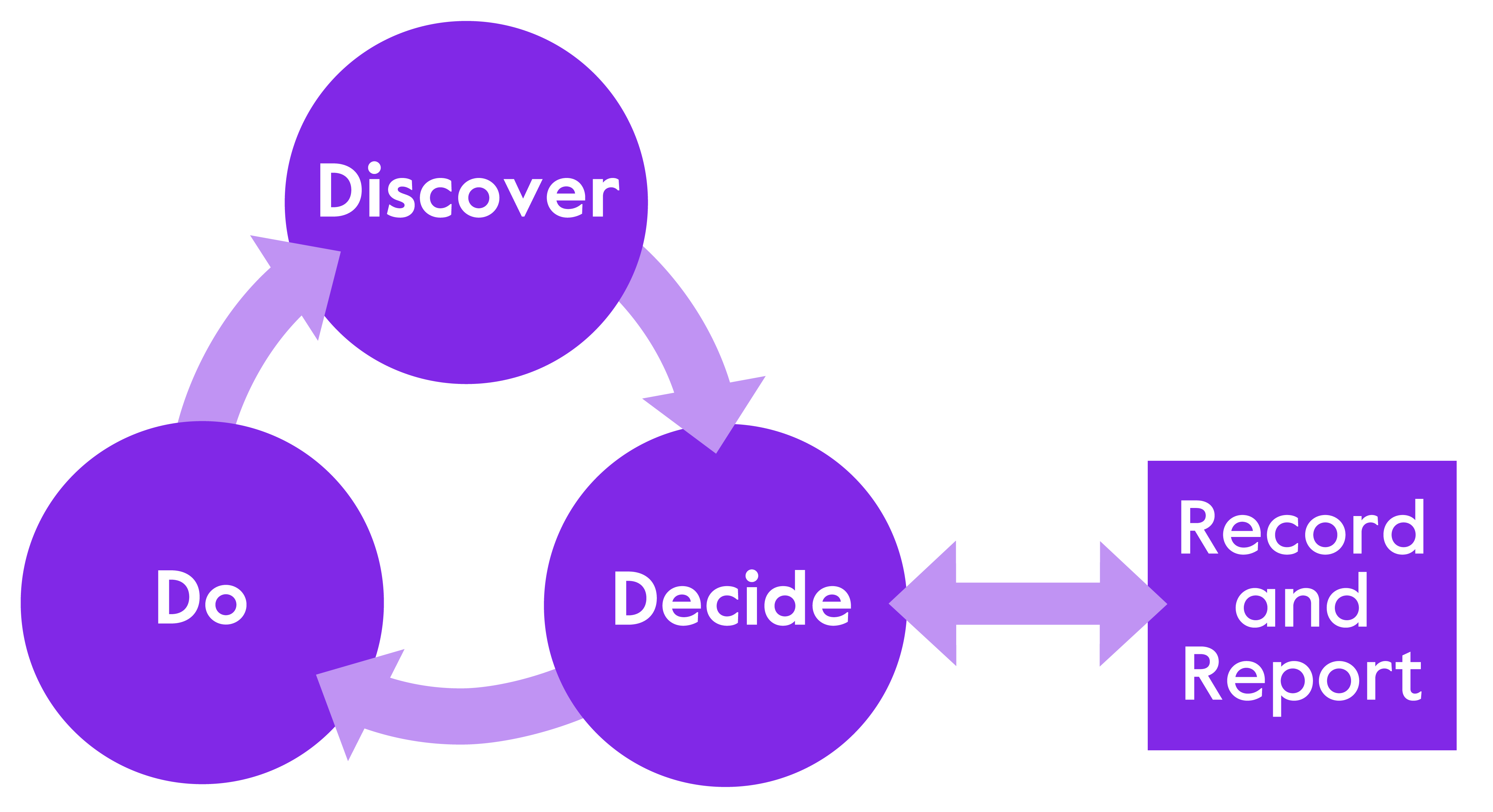 Infographic to explain the Discover, Decide, Do; then Record and Report approach to assessment
