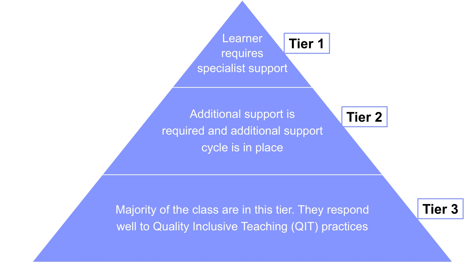 3 tiers of support:
Tier 3 - requires specialist support
Tier 2 - requires additional support
Tier 1 - responding well to QIT
