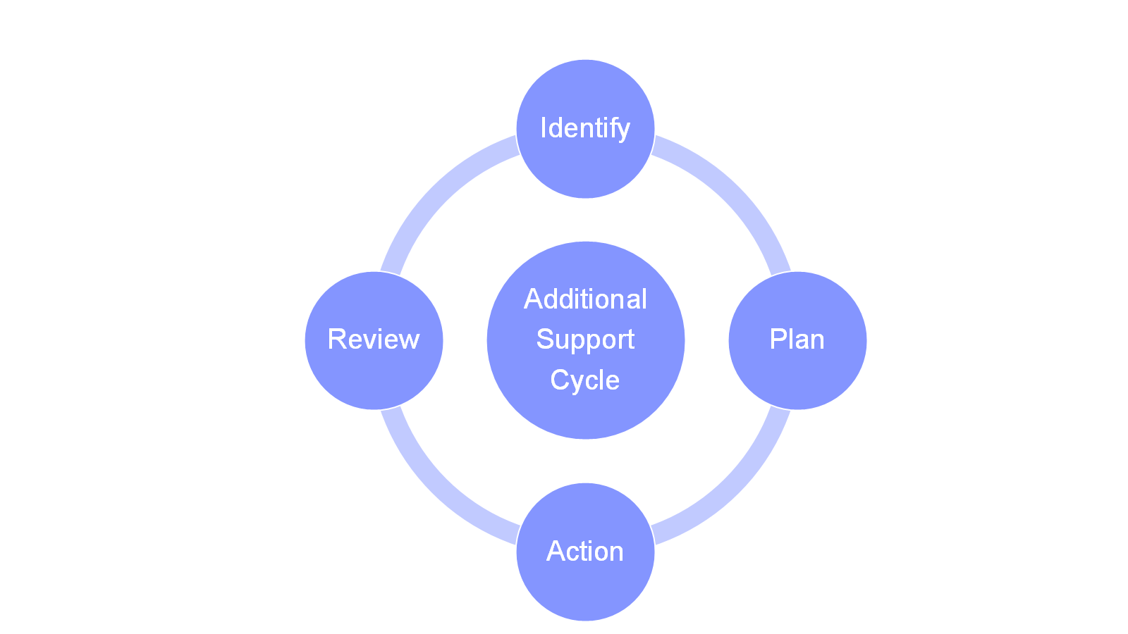 SEND cycle: Identify, Plan, Action, Review