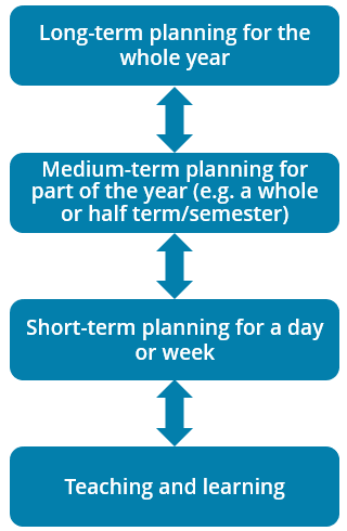 Flow diagram that links Long, Medium and Short-term planning to teaching and learning