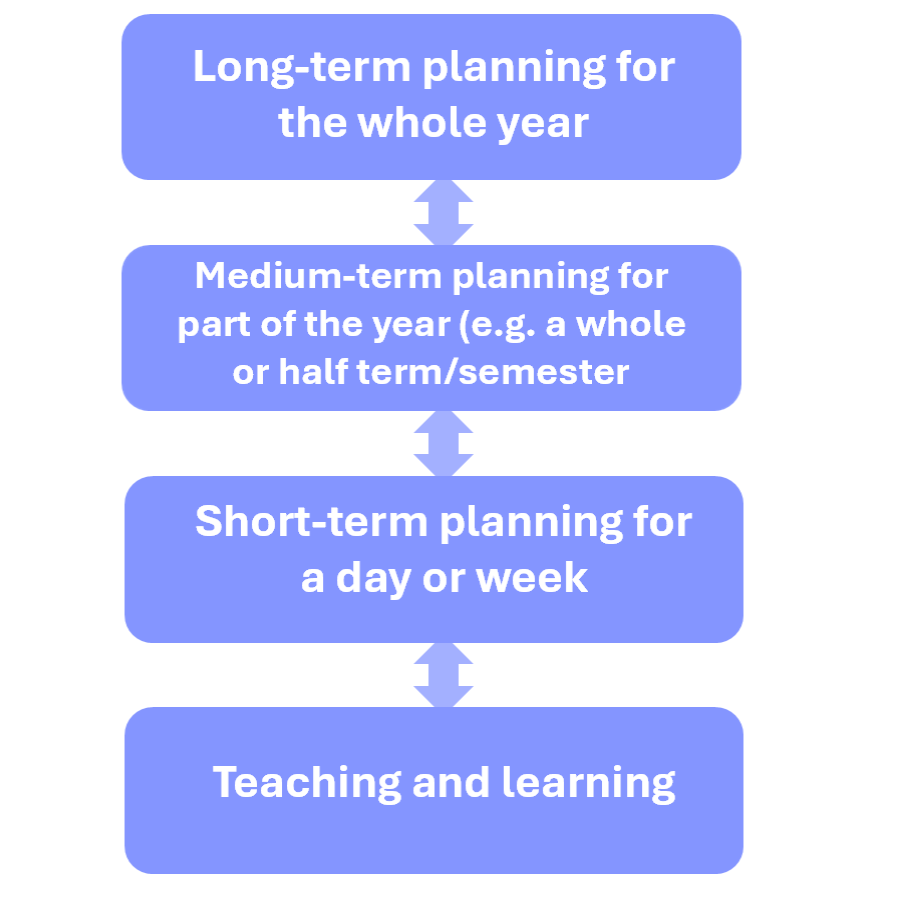 Flow diagram that links Long, Medium and Short-term planning to teaching and learning