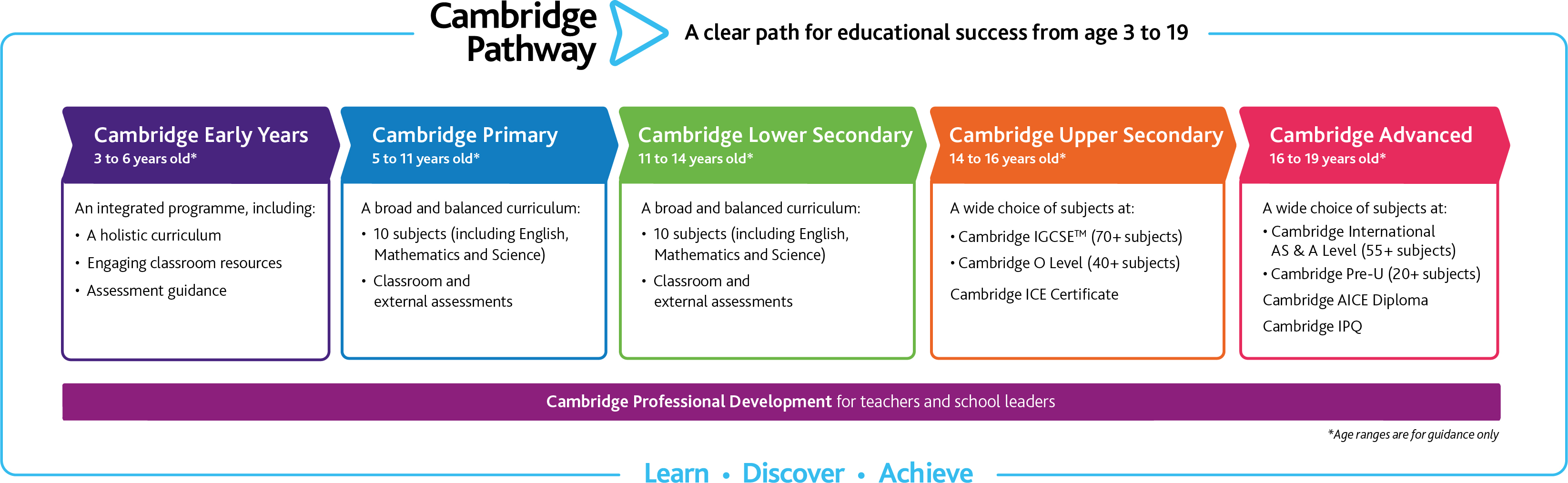 The Cambridge Pathway from Early Years to Cambridge Advanced