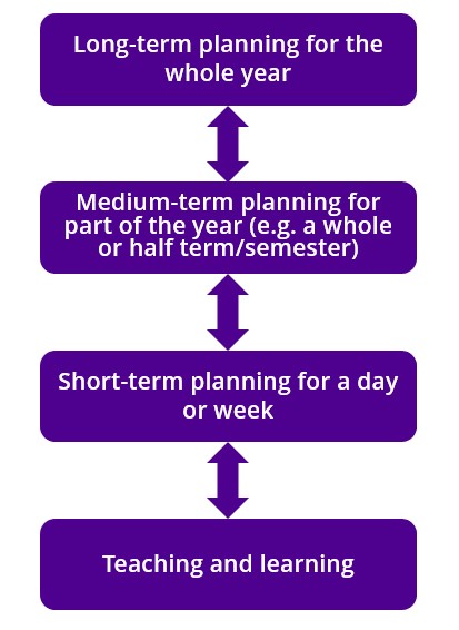 Diagram shows each planning stage starting with long term planning for the whole year to teaching and learning.